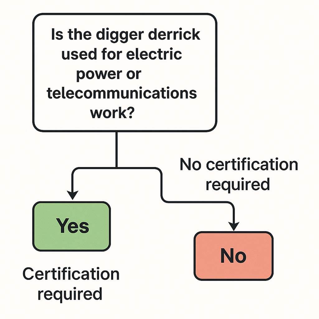 digger derrick certification flowchart